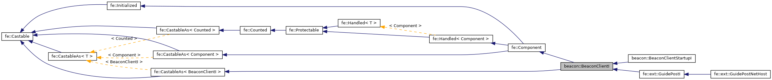 Inheritance graph