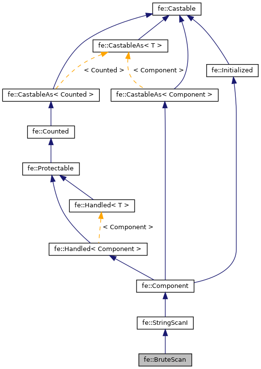 classfe_1_1BruteScan__inherit__graph.png