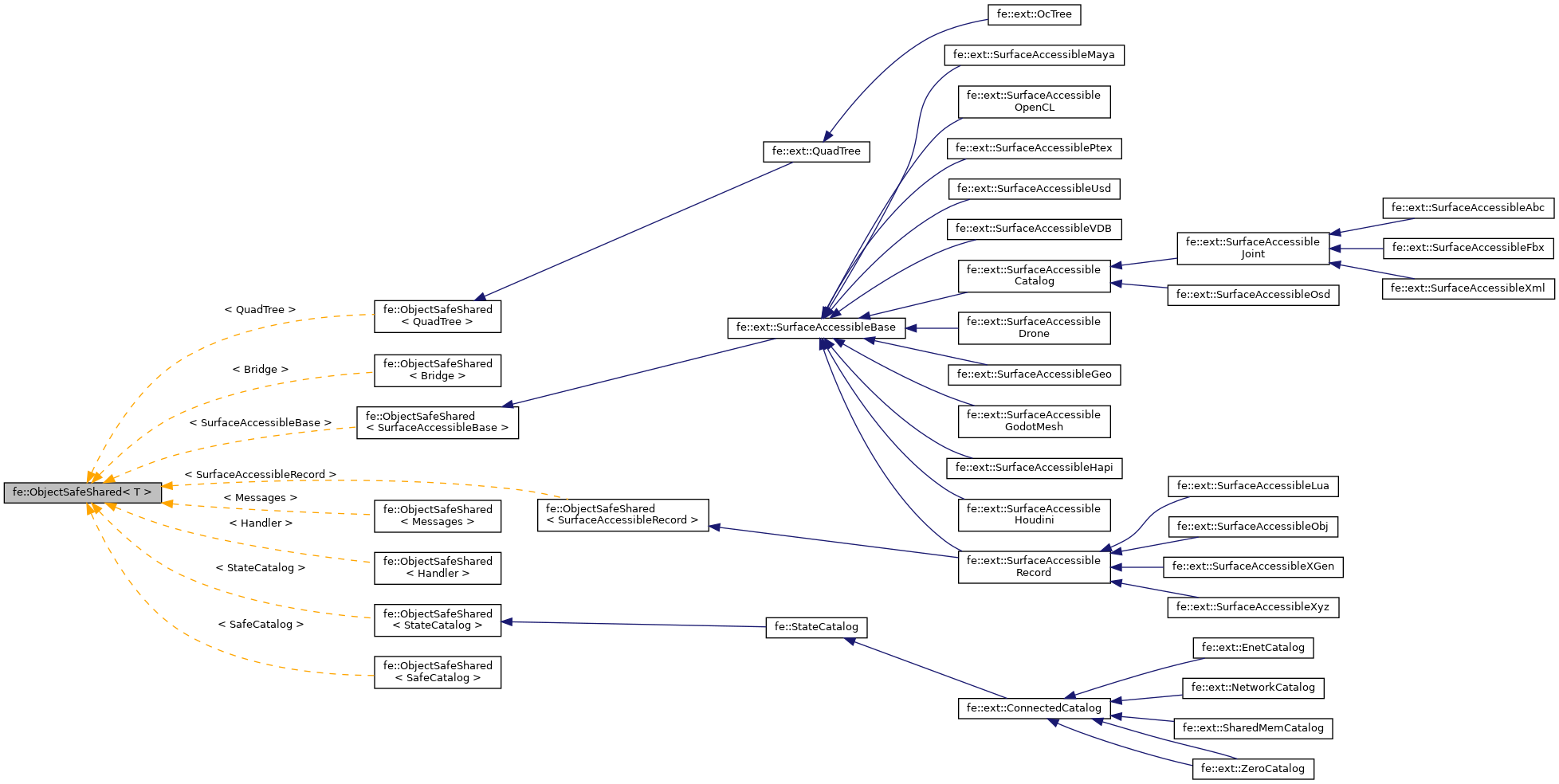 Inheritance graph