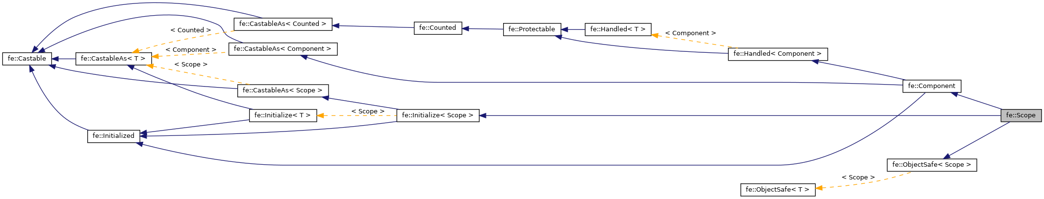 Inheritance graph