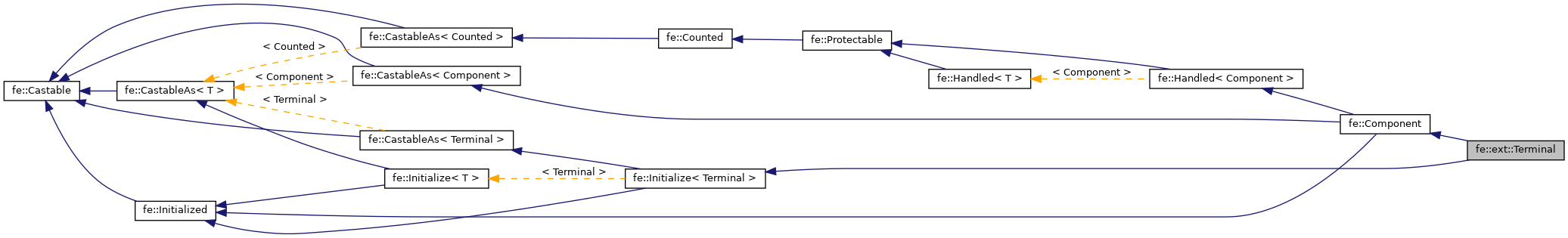 Inheritance graph