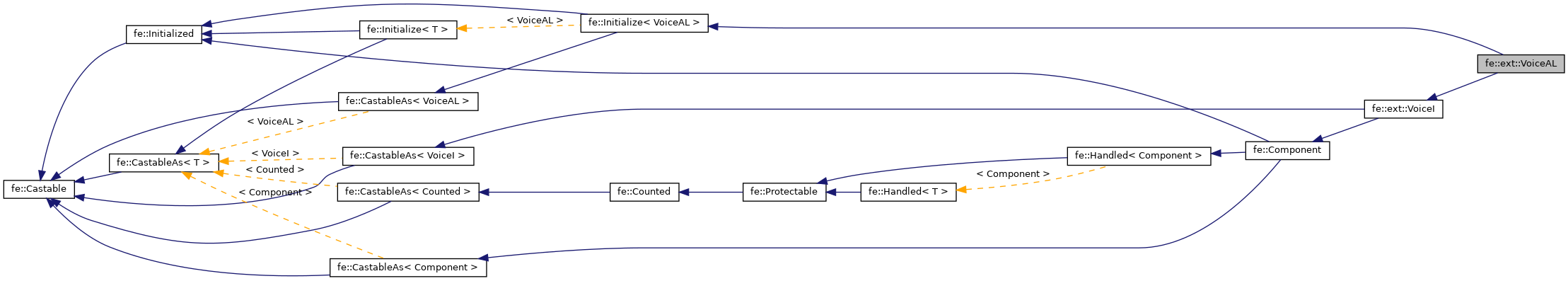 Inheritance graph