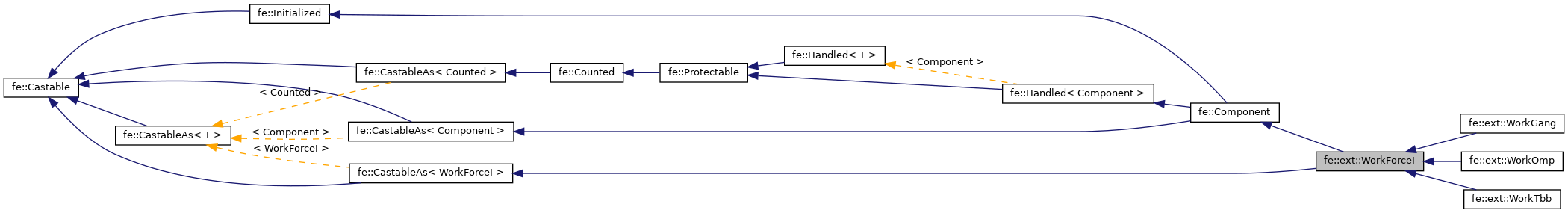 Inheritance graph